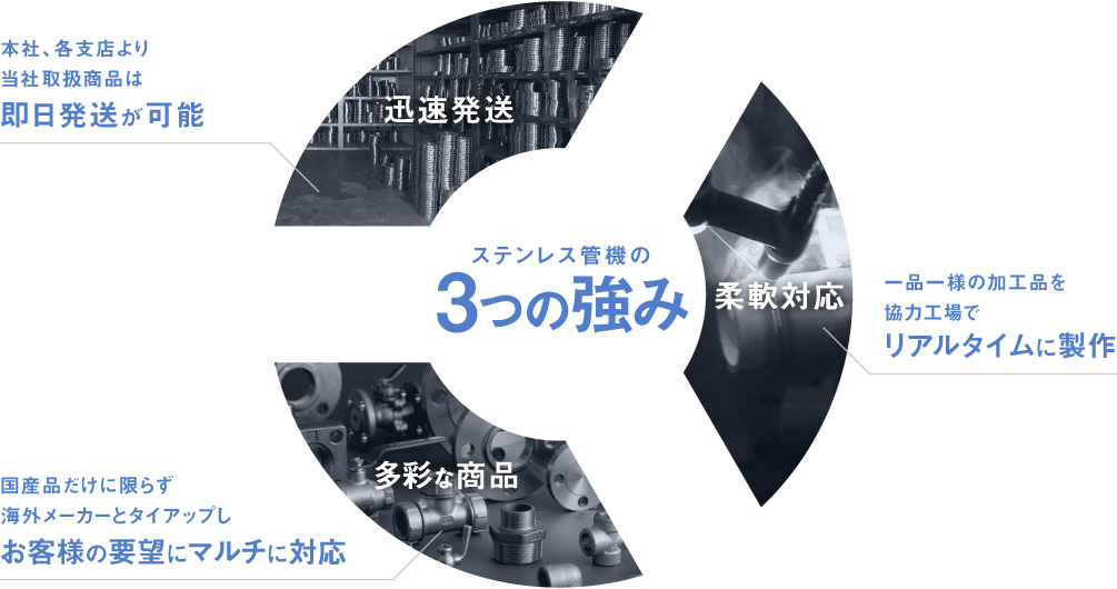 ステンレス管機の3つの強み／迅速発送　本社、各支店より当社取り扱い商品は即日発送が可能／柔軟対応　一品一様の加工品を協力工場でリアルタイムに製作／多彩な商品　国産品だけに限らず海外メーカーとタイアップしお客様の要望にマルチに対応